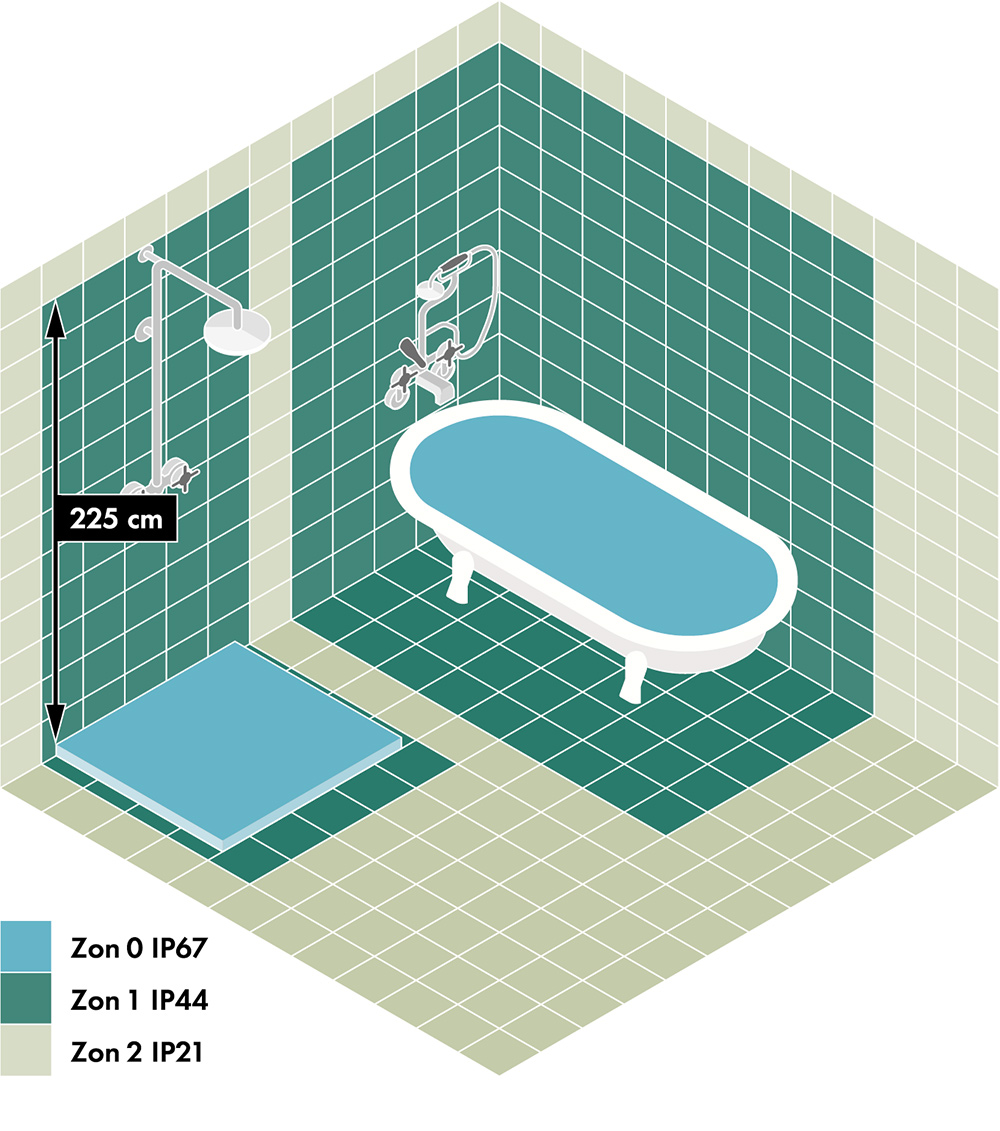 Ritning &ouml;ver zonerna f&ouml;r IP-klass i badrum.